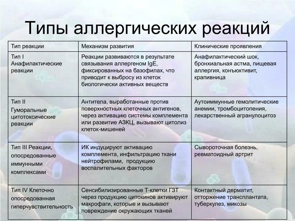 Типы аллергических реакций реакций. Назовите 4 типа аллергических реакций. 4 Тип аллергической реакции. Характеристика типов аллергических реакций.