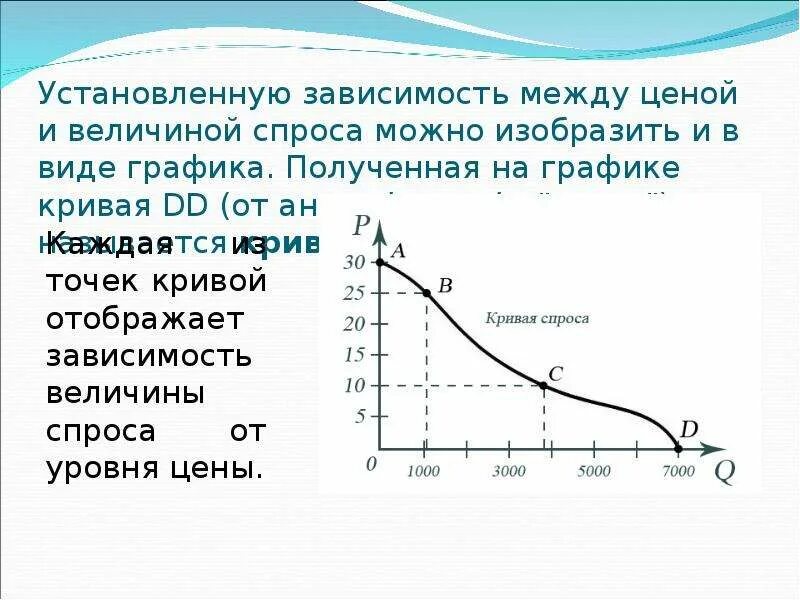 Зависимость спроса от цены. Зависимость между ценой и спросом. Зависимость величины спроса. Между величиной спроса. От каких 2 величин зависит совершенная работа