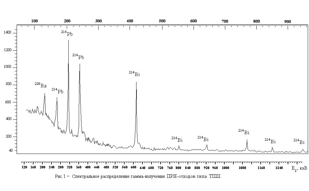 Распад ra 226. Спектр радия 226 энергетический. Спектр излучения 226 радия. Бета спектр излучения 226 радия. Гамма-спектр радия.