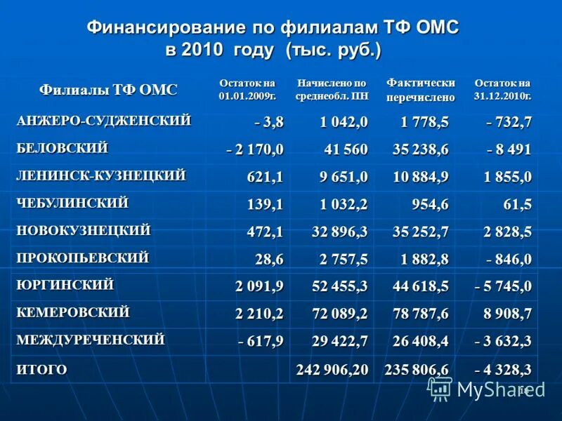 Фактически не перечисленных