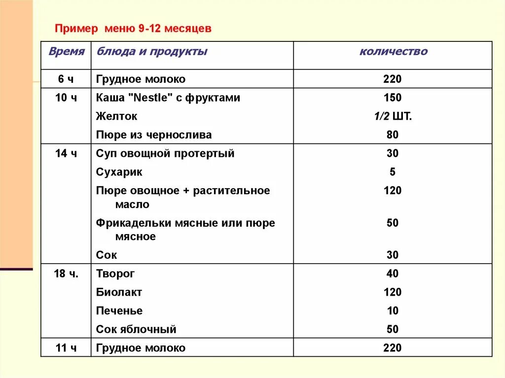 Что можно давать 11. Пример меню 9 месячного ребенка на искусственном вскармливании. Примерное меню ребенка в 9 месяцев. Таблица кормления 9 месячного ребенка. Пример меню ребенка 9 мес.