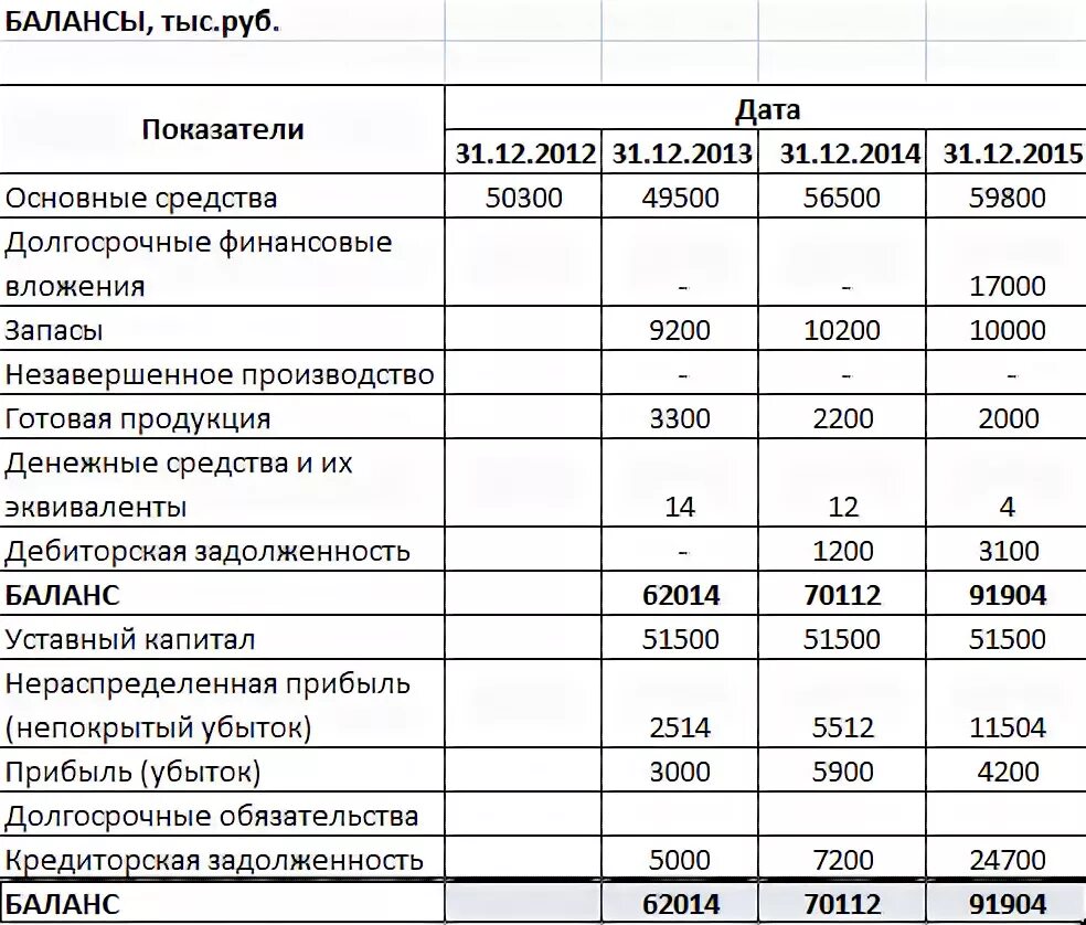 Реализация строка баланса. Прибыль - раздел бух баланса. Прибыль предприятия строка в балансе. Чистая прибыль в бухгалтерском баланс в балансе. Как отражается в балансе прибыль.