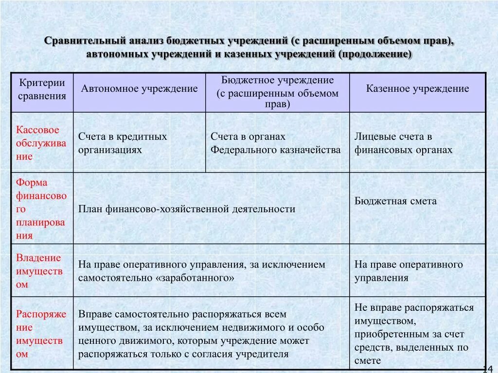 Бюджетные и казенные учреждения. Бюджетные и автономные учреждения. Характеристика автономного учреждения. Сравнительный анализ бюджетных автономных и казенных учреждений. Чем отличается автономное учреждение от бюджетного учреждения