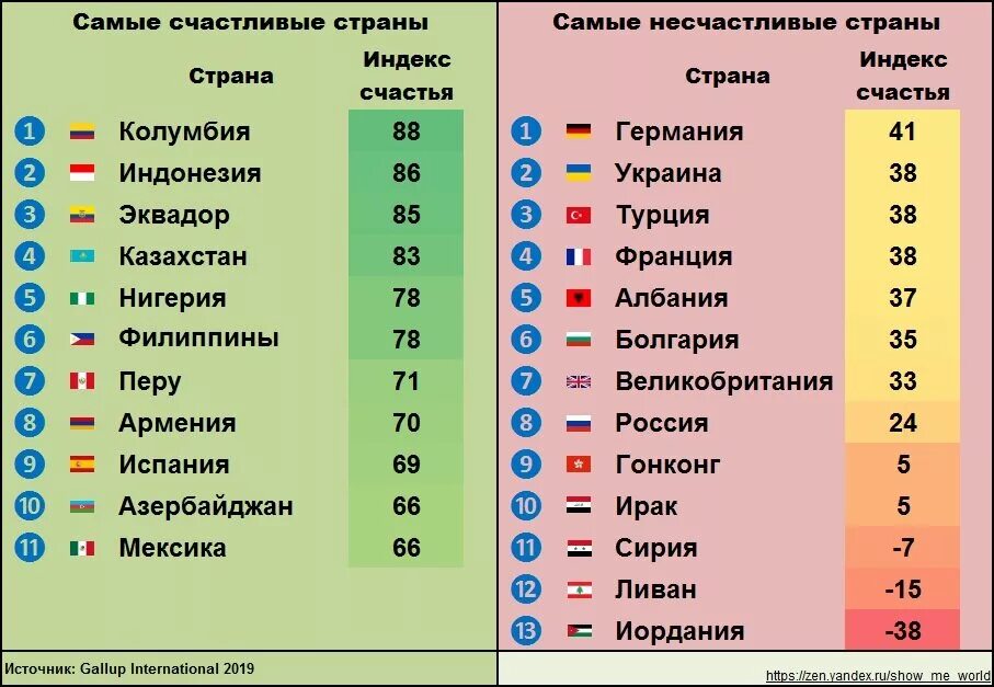 Рейтинг стран с самой. Список самых несчастливых стран. Рейтинг самых несчастливых стран. Уровень счастья в странах. Рейтинг счастья стран.