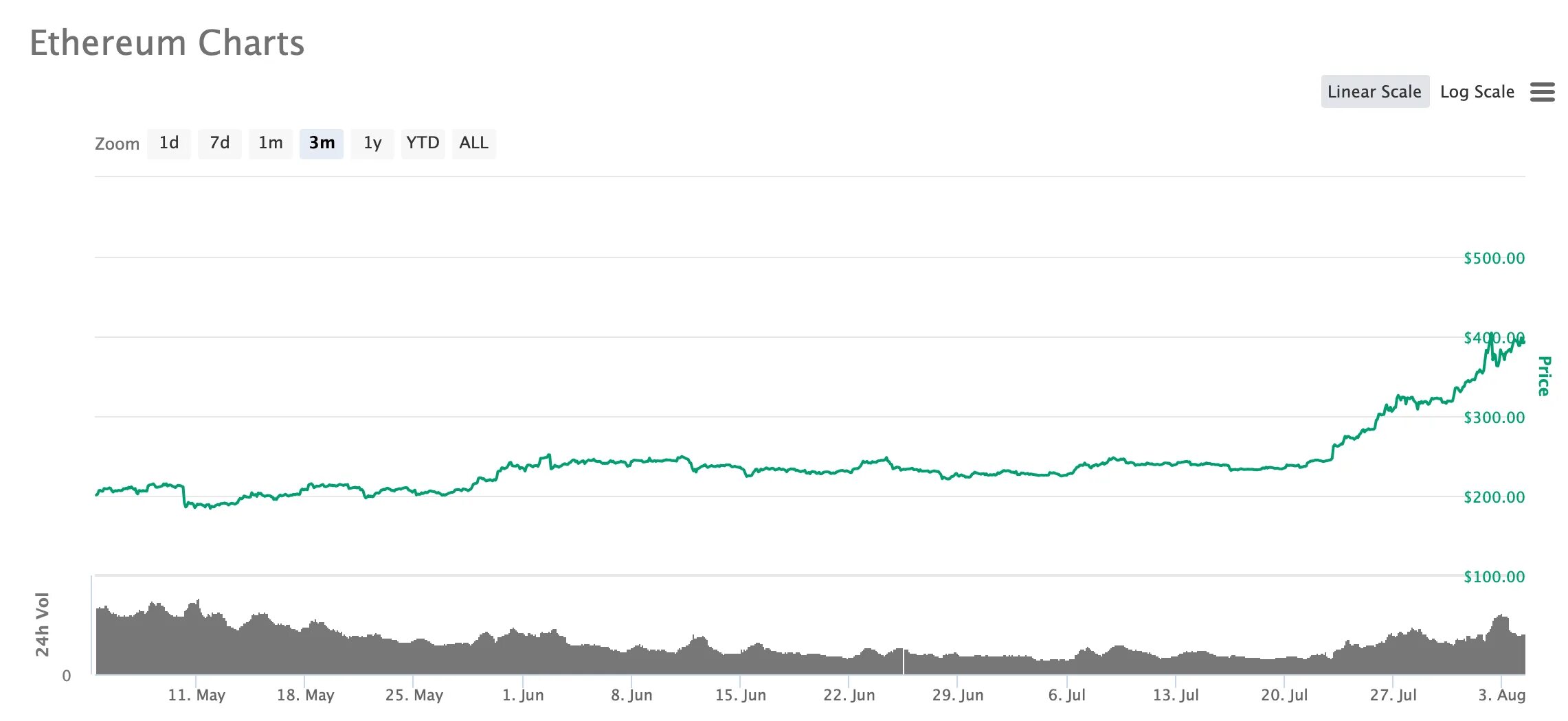 Ethereum это. ETH криптовалюта. График криптовалюты Ethereum. Курс эфира график. Ethereum курс.