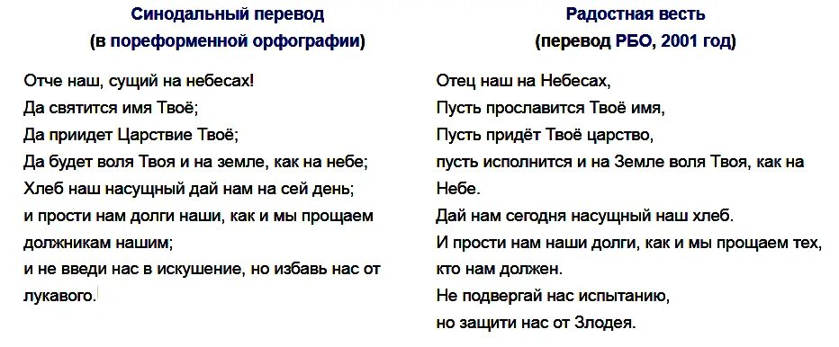 Отче наш молитва сколько раз. Молитва Отче наш на современном языке. Отче наш молитва современный перевод. Текст молитвы Отче наш на современном языке. Перевести молитву на современный русский язык Отче наш.