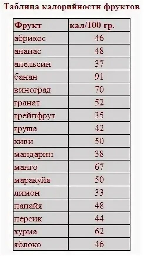 Калорийность овощей и фруктов таблица на 100. Сезонные фрукты и овощи по месяцам в россии таблица. Энергетическая ценность фруктов таблица на 100 грамм. Низкокалорийные овощи. Энергетическая ценность овощей таблица на 100 грамм.