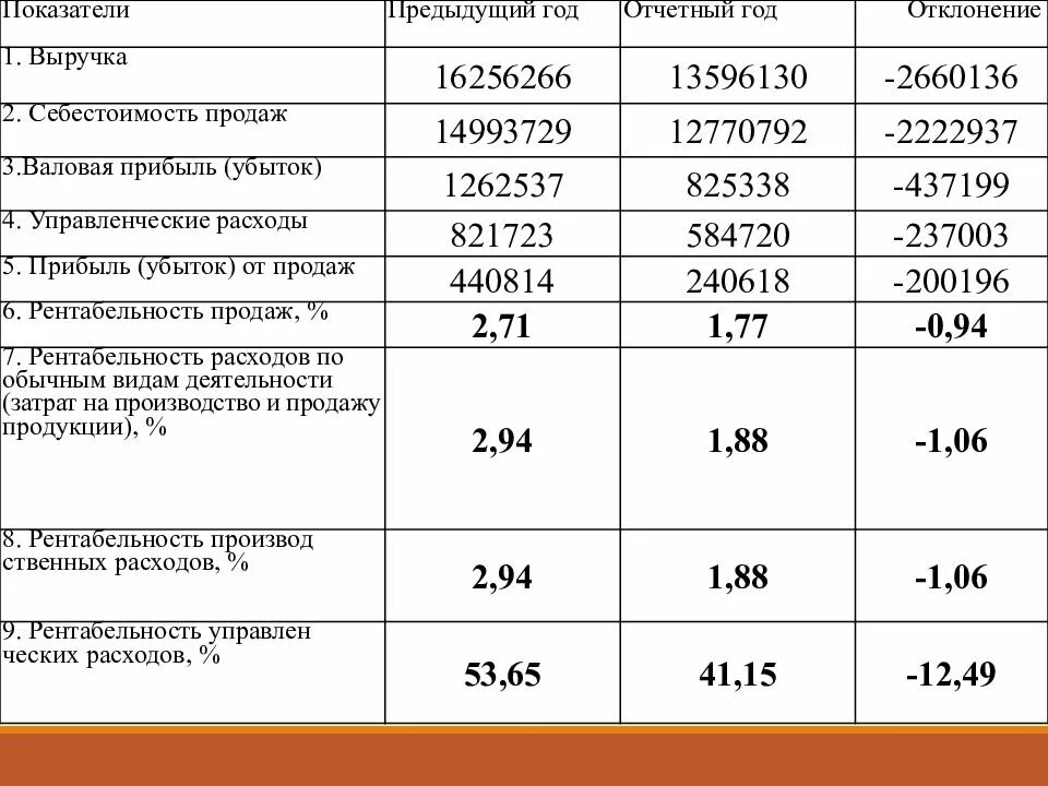 Изменения с 01.02 2018. Прошлый год и отчетный год это. Показатели прибыли от реализации. Отчёт по показателям рентабельности. Коэффициент прибыльности затрат.