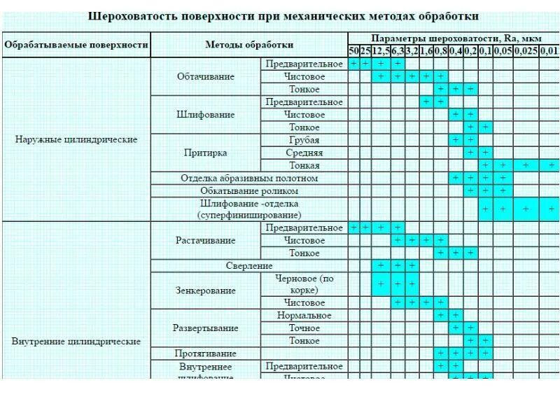 Получение шероховатости