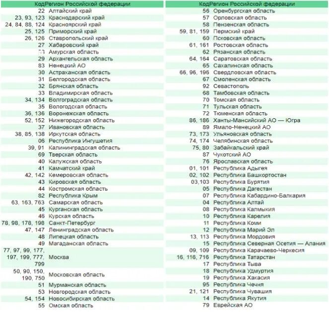 V24 region29 ru. Автомобильные коды регионов России 2022 таблица номеров таблица. Номера регионов на автомобильных номерах в России таблица 2023г. Регионы России по номерам автомобилей таблица 2022. Таблица регионов на автомобильных номерах 2023.