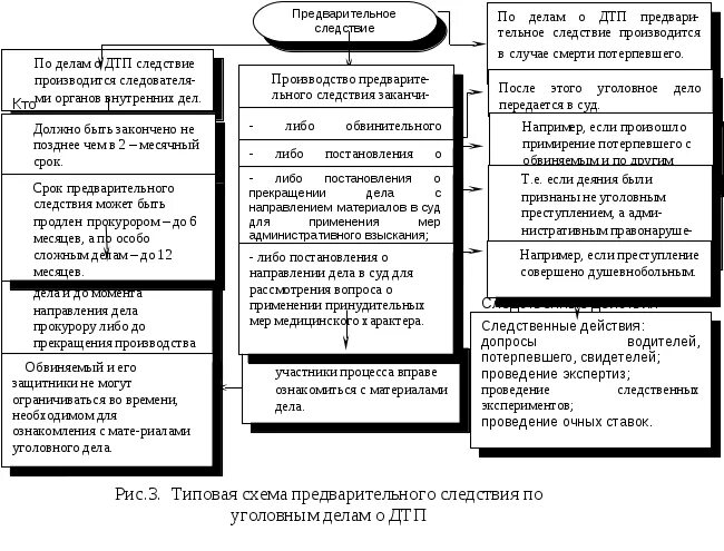 Дела в производстве у следователя. Сроки возбуждения уголовного дела в уголовном процессе. Следственные действия на стадии возбуждения уголовного дела. Сроки следственных действий по уголовному. Проверочные действия в стадии возбуждения уголовного дела.