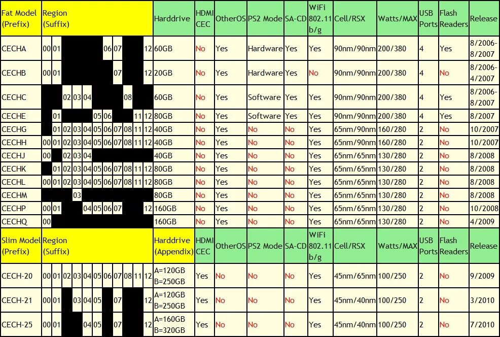 Ps3 ревизии таблица. Ревизии ps3 Slim таблица. Таблица моделей ps3 fat. Ревизии ps2 таблица. Коды сони 3