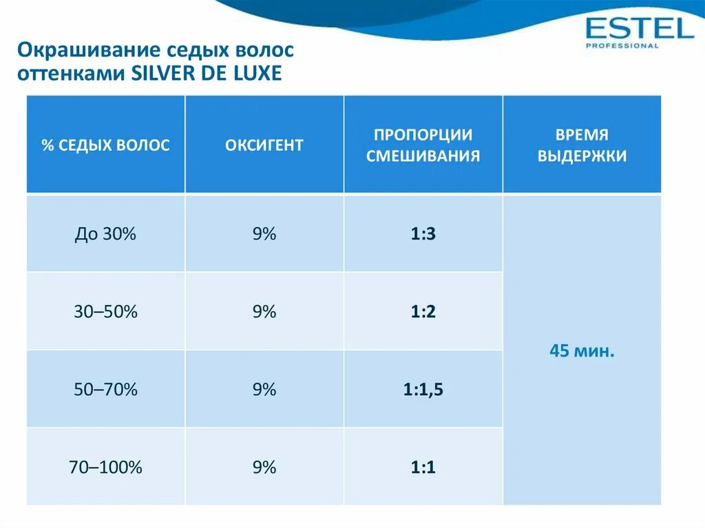 Окислитель какой процент выбрать. Таблица окрашивания съедены. Окрашивание седины таблица. Окрашивание седых волос таблица. Соотношение краски и окислителя для седых волос.