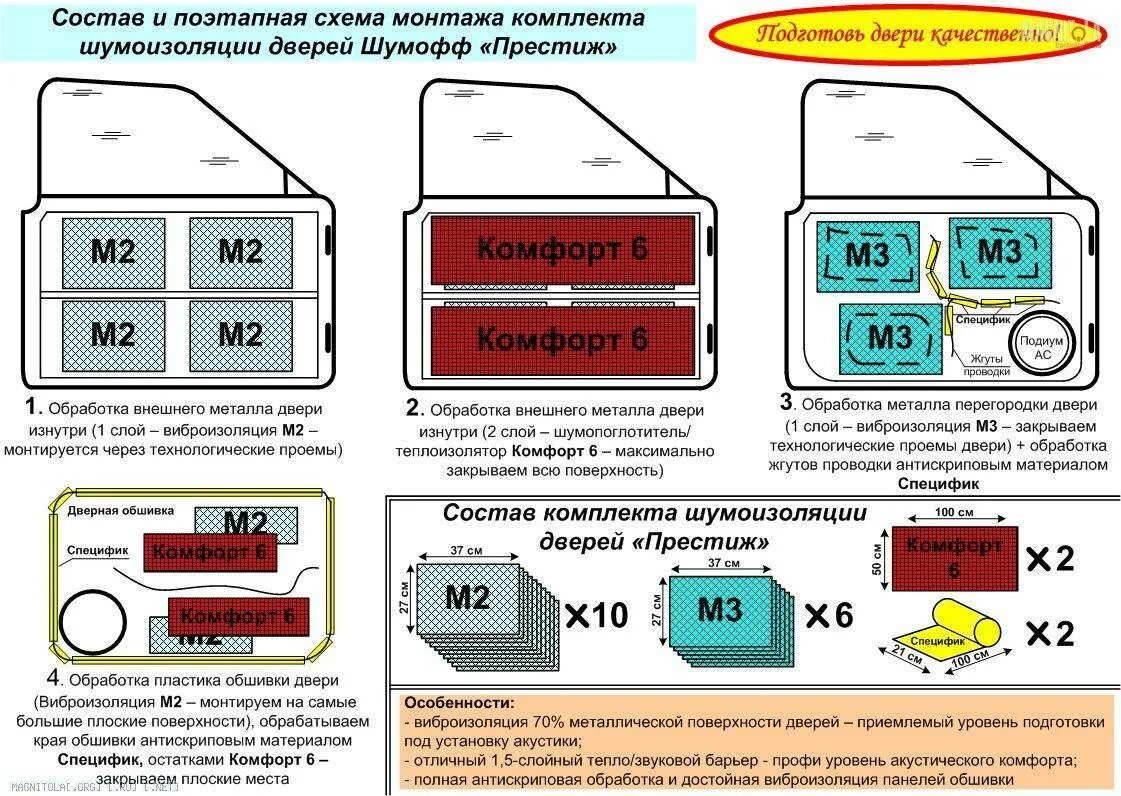 Сколько нужно шумки