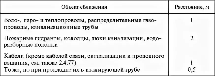 Расстояние от опоры до газопровода