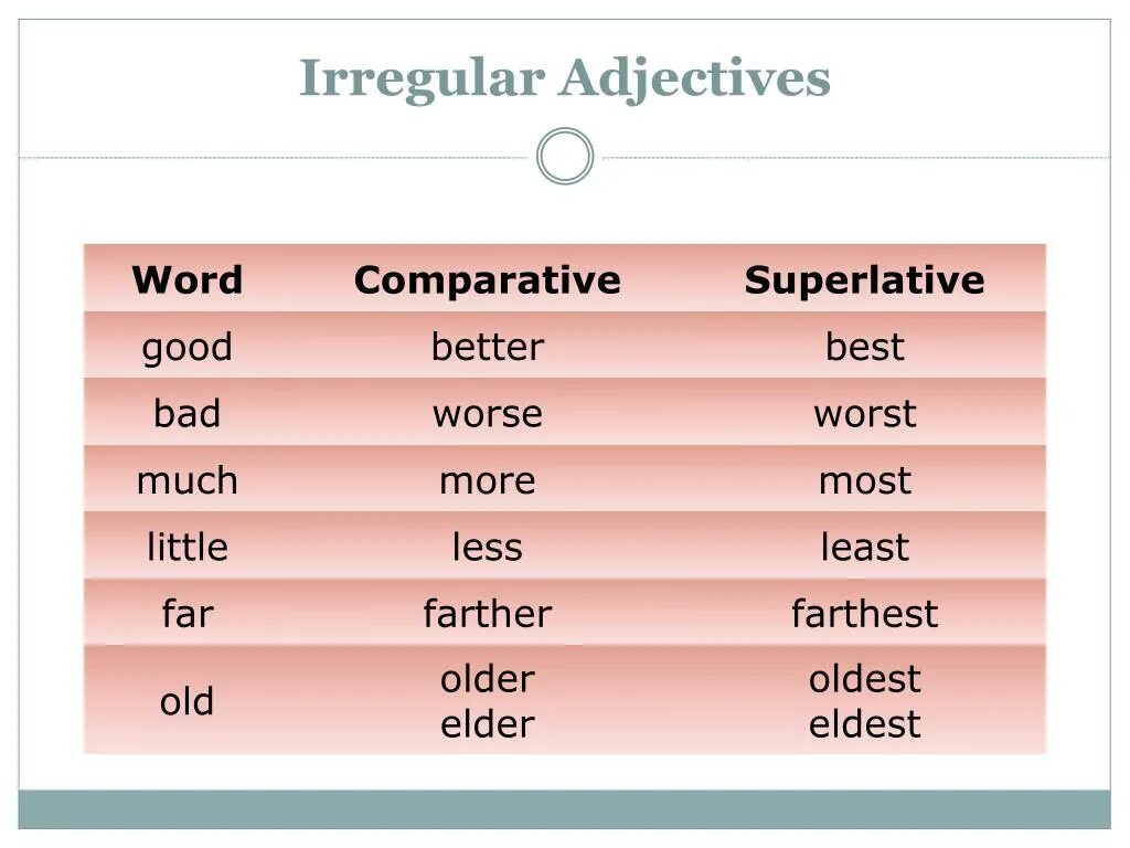 Write третья форма. Good Comparative and Superlative. Comparatives таблица. Irregular adjectives. Irregular Comparative adjectives.