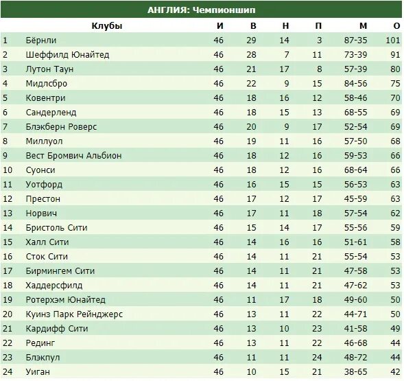 Фнк футбол на куличках премьер лига 2023. Английская премьер лига таблица. 2 Лига Англии таблица. Лига 1 таблица Англия. Таблица дивизионов Англии по футболу.