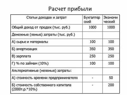 Как проверить расчет прибыли