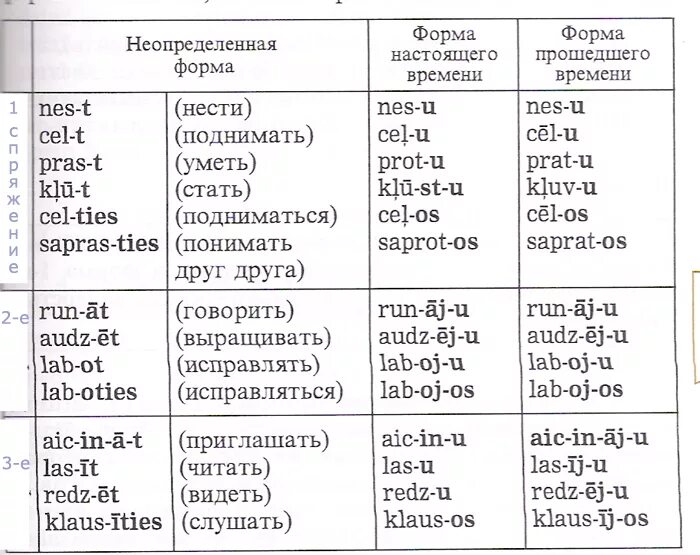 Читал какое лицо глагола. Спряжение глаголов в латышском языке таблица.