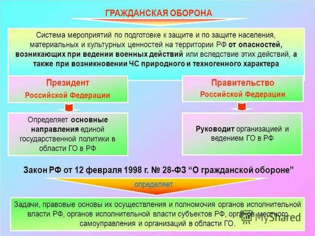 Какую защиту обеспечивает гражданская оборона