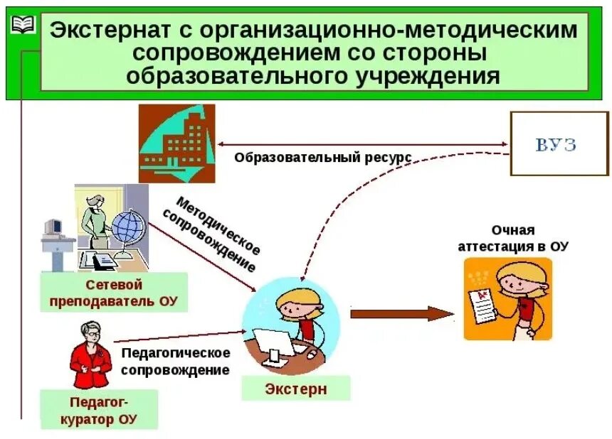 Аттестация экстерна. Экстернат. Экстернат обучение. Экстернат это форма обучения. Экстернат какая форма обучения.