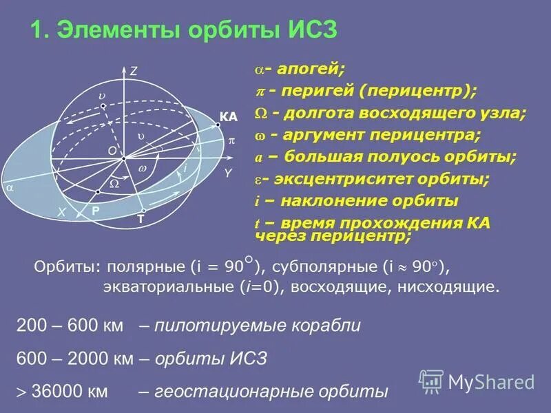 Apodemus signal orbital elements. Кеплеровы элементы орбиты. Элементы орбиты и законы кеплера. Кеплеровы элементы орбиты. Элементы орбиты спутника.