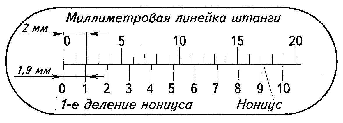 Шкала измерения линейки. Схема измерения размеров по нониусу штангенциркуля. Штангенциркуль схема и шкала нониуса. Шкала нониуса штангенциркуля. Устройство нониуса штангенциркуля.