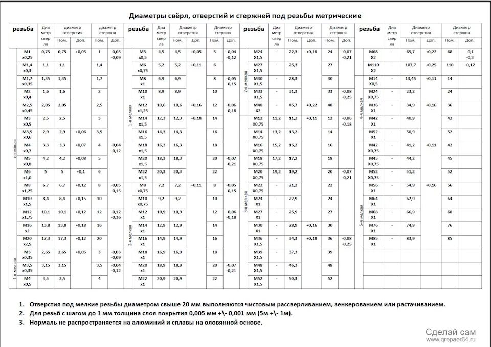 Диаметр сверла для резьбы м10 1.5. Диаметр сверла для резьбы м10 1.25. Сверла под резьбы метрические таблица. Диаметр сверла под нарезку резьбы таблица.