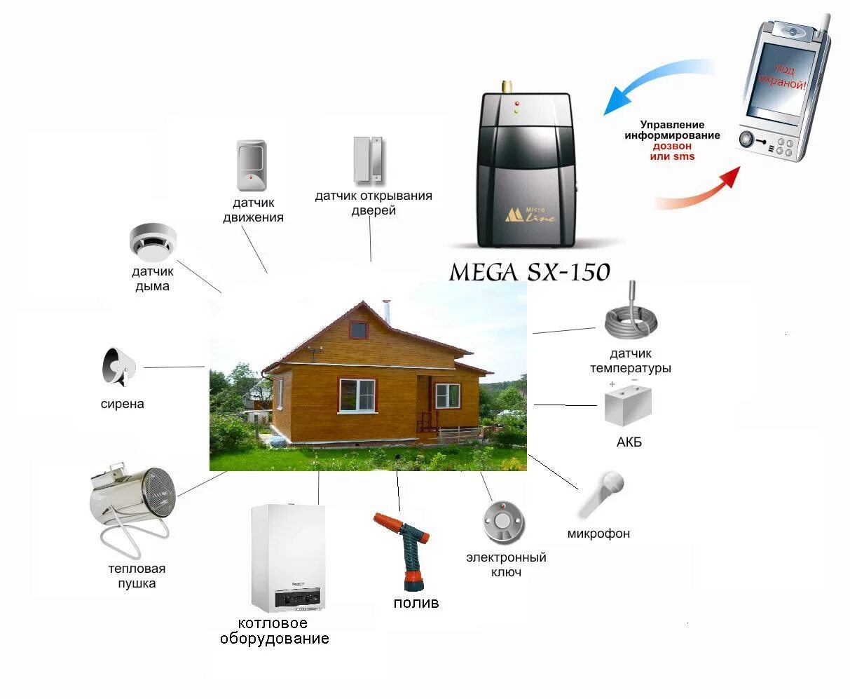 Схема пожарной сигнализации дачи. Охранная сигнализация для дачи GSM С камерой. Схема пожарной сигнализации по GSM. Схемы охранной сигнализации частного дома. Система охраны дома с sms оповещением купить