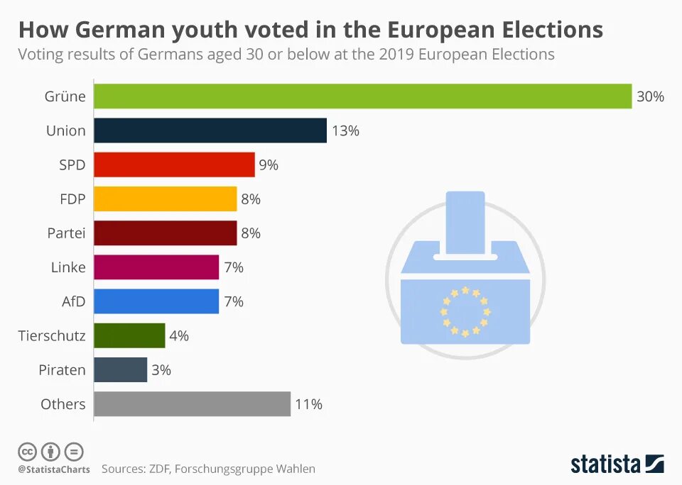 Vote result. Statista. Европейский выбор Твиттер. Germany 2019 Results. Determining the Results of the voting.