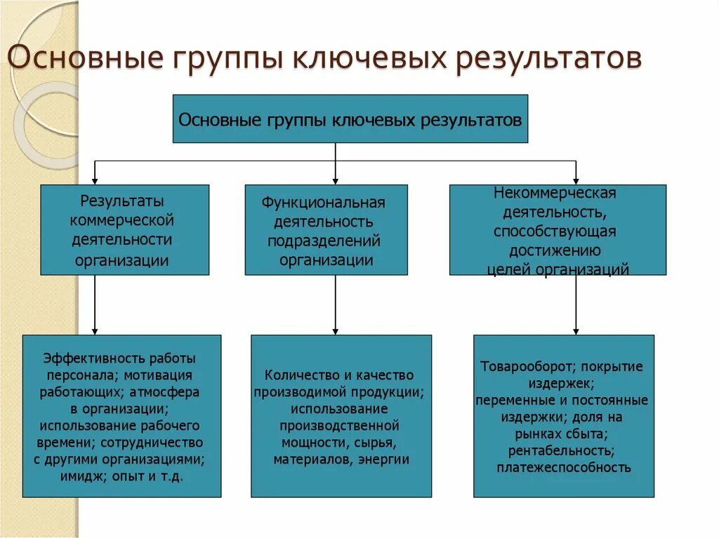 Ключевые группы участники. Группы целей организации. Основные группы ключевых результатов. Производственные цели предприятия. Структуризация целей.