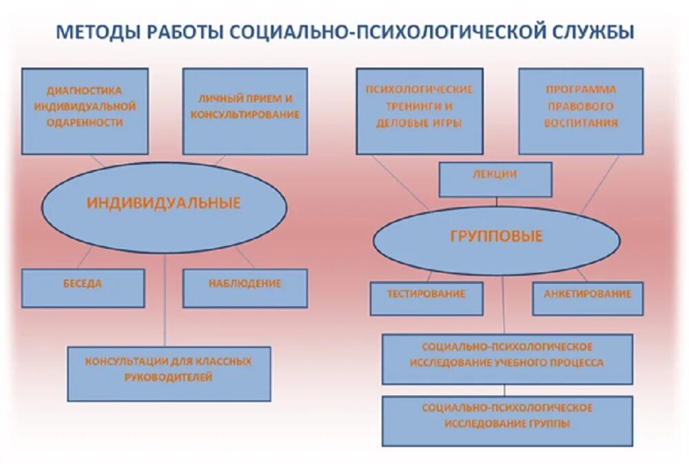 Педагогическая служба в школе. Методы и формы работы социального педагога в ДОУ. Структура социально-психологической службы в школе. Структура социально-психологической службы. Формы работы психологической службы.