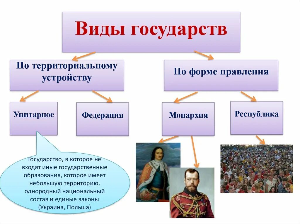 4 территориальная организация общества. Виды государств. Формы правления государства. Виды и типы государственности. Какие виды государств.