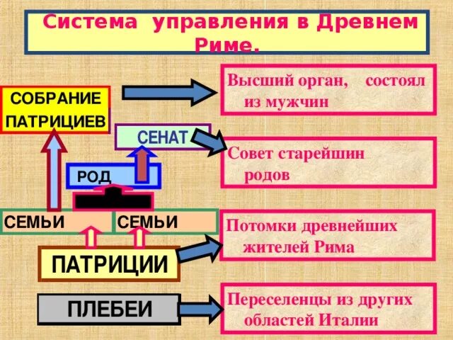 Схема управления в древнем Риме 5 класс. Схема управления в древнем Риме. Схема управления древним Римом. Схема управления древним Римом 5 класс. Органы управления в древнем риме