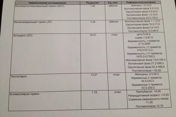 Можно ли сдавать гормоны по омс