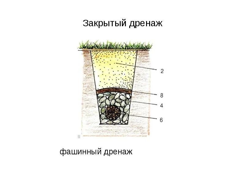 Зачем делают дренаж. Закрытый дренаж. фашинный дренаж. общий вид дренажа закрытого. закрытый дренаж под газоном.