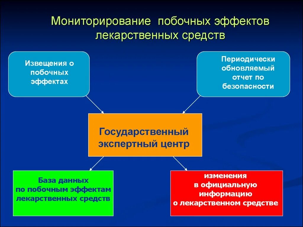 Побочные действия лекарственных средств. Побочные эффекты лекарственных средств. Нежелательные действия лекарственных веществ. Методы контроля побочных эффектов.