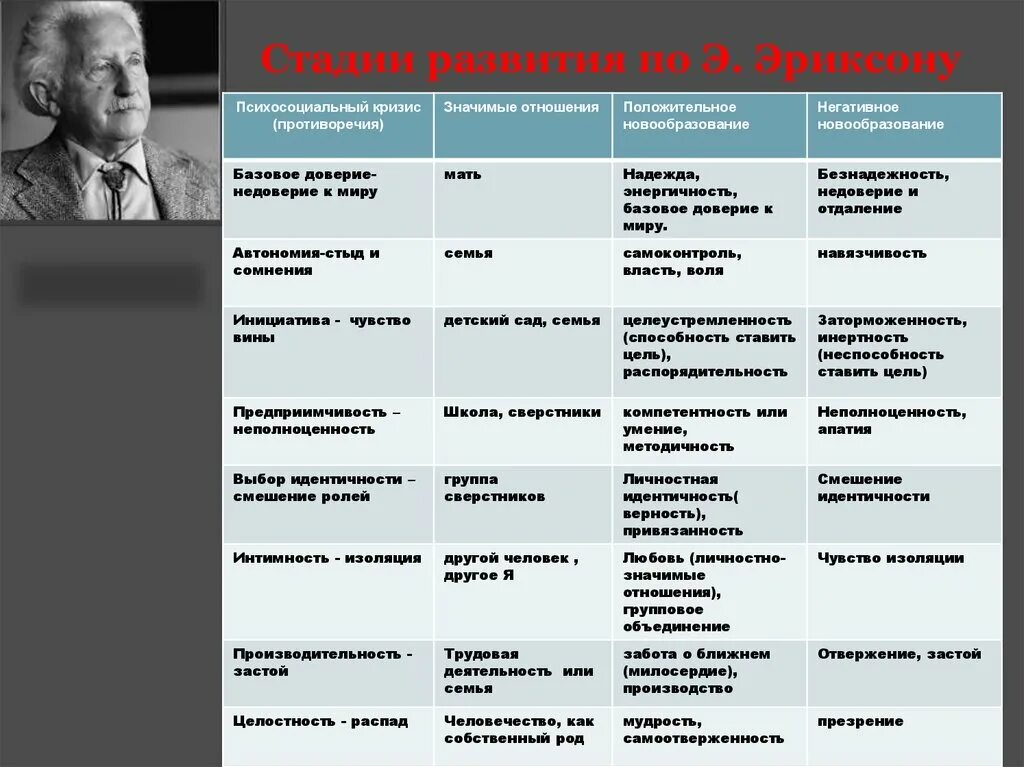 Развитие личности по э эриксону. Периодизация развития э Эриксона. Возрастные этапы э Эриксон.