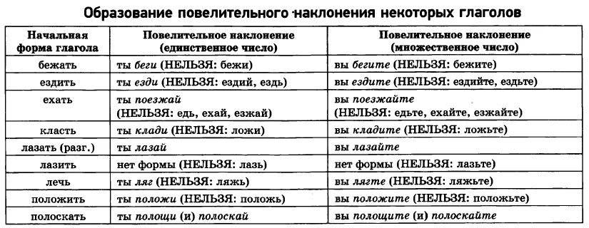 Начальная форма глагола наклонение. Наклонения глаголов таблица. Повелительное наклонение глагола таблица. Таблица образования форм повелительного наклонения. Образование форм повелительного наклонения некоторых глаголов.