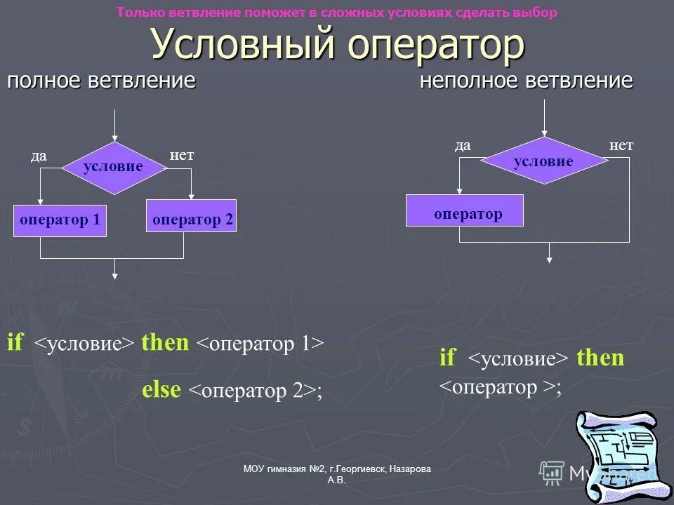 Презентация алгоритмическая структура ветвление 7 класс технология. Условный оператор полное ветвление. Конструкция ветвления Pascal. Оператор ветвления в питоне. Неполная форма ветвления питон.