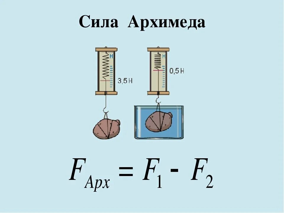 Определи с какой выталкивающей силой. Выталкивающая сила Архимеда формула. Формула нахождения силы Архимеда. Сила Архимеда формула 7 класс. Архимедова сила формула физика.