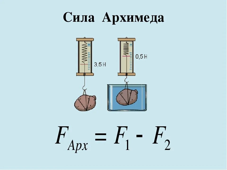 Выталкивающая сила Архимеда формула. Формула нахождения силы Архимеда. Сила Архимеда формула 7 класс. Архимедова сила формула физика. Определи с какой выталкивающей силой