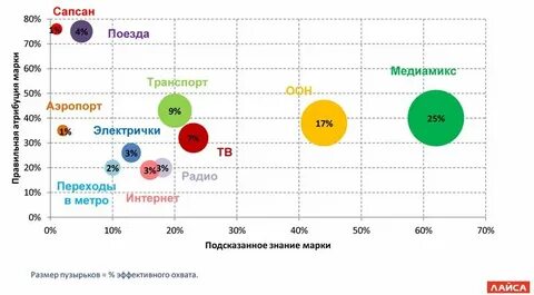 Охват рекламной кампании