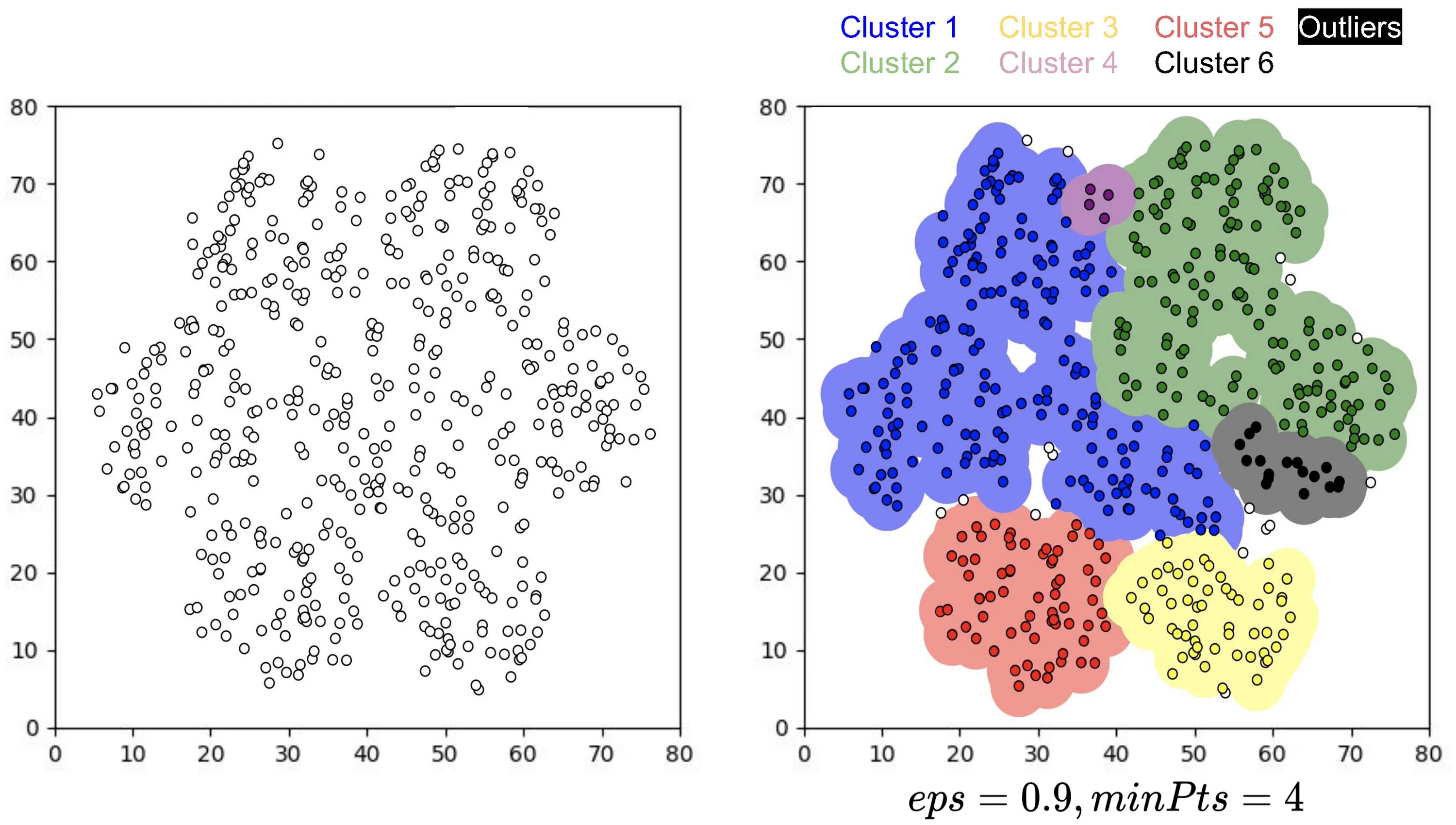 Clustering algorithms. DBSCAN кластеризация математическая модель. DBSCAN кластеризация формулы. Подбор eps в DBSCAN Clustering. Lorentzian Clasterisation.