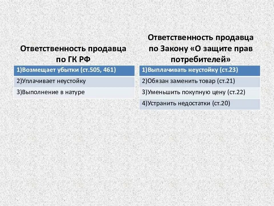 Ответственность продавца по ГК. Ответственность продавца по закону о защите прав потребителей.