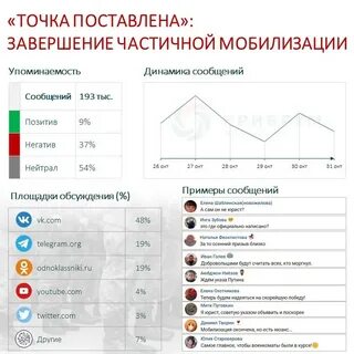 Окончание частичной