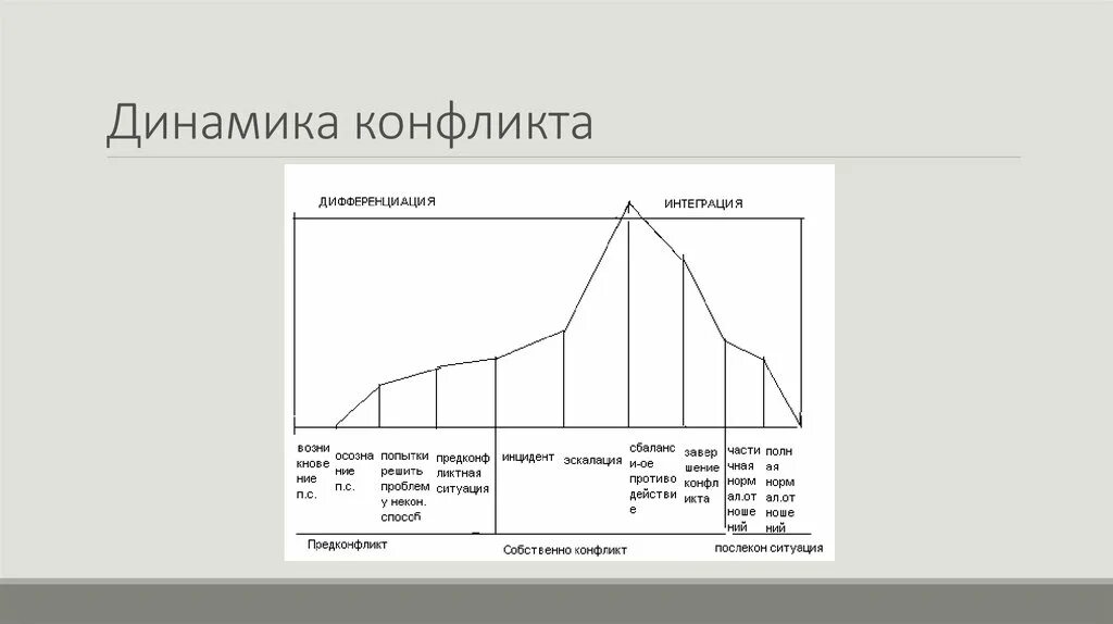 Динамика конфликта этапы. Схема динамического анализа конфликта. Динамика развития конфликта схема. Общая схема динамики конфликта. Динамика конфликта этапы и фазы конфликта.