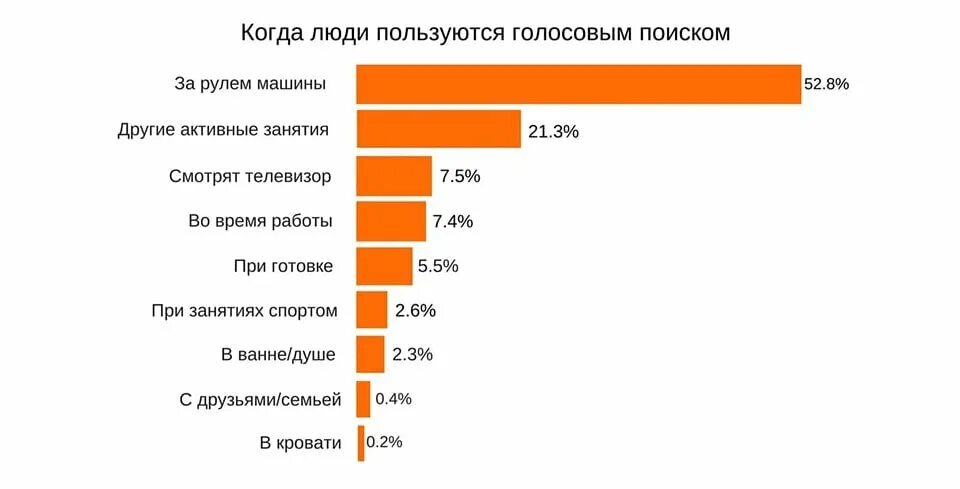 Статистика использования голосовых помощников. Сколько людей использует голосовых помощников статистика. Статистика использования голосовых помощников в мире. Сравнение голосовых помощников таблица.