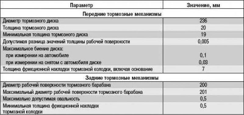 Параметры тормозных. Минимальная толщина тормозного шевроле нива. толщина задних тормозных колодок нива. допустимая толщина задних тормозных колодок нива шевроле. минимальная толщина задних тормозных колодок дэу нексия.