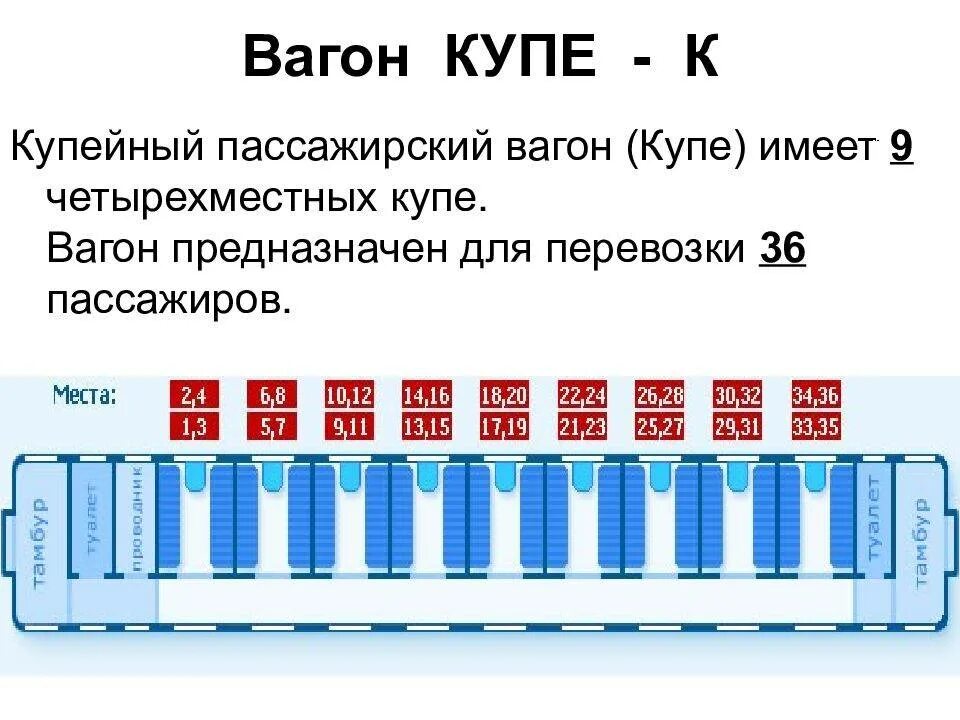 Сколько купейных вагонов в поезде. Сколько мест в вагоне купе. Нумерация мест в вагоне купе. Купейный вагон расположение мест схема. Нумерация пассажирских мест в вагоне купе РЖД.